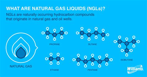 Back To The Basics Ngls 101 Williams Companies