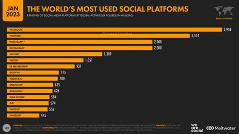 Cuáles son las redes sociales con más usuarios del mundo 2023