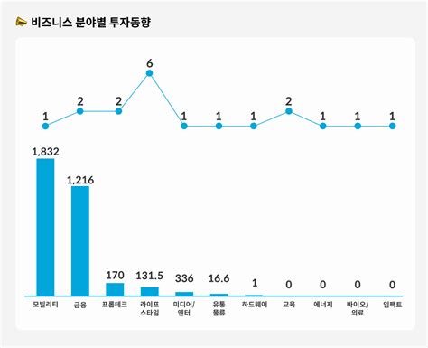 3월 2주차 스타트업 투자동향 인사이트 넥스트유니콘