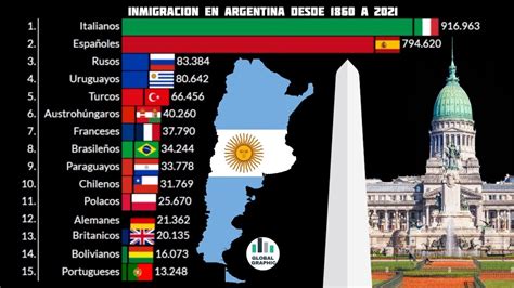 Inmigracion En Argentina 1860 2021 Youtube