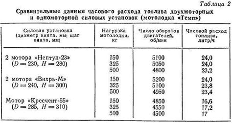Расход топлива лодочных моторов — таблица, как выбрать двигатель