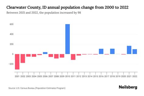 Clearwater County Id Population By Year 2023 Statistics Facts And Trends Neilsberg