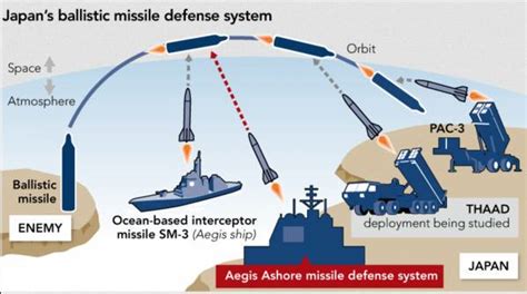 Японские средства противоракетной обороны наземная и морская