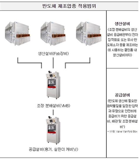 환경부 반도체 업종 맞춤형 유해화학물질 취급시설 기준 시행