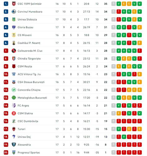 Etapa 17 din Liga 2 CSC 1599 Șelimbăr victorie la Sibiu cu CS Mioveni