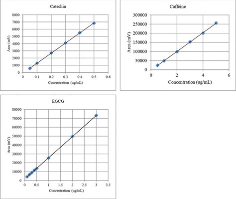 Standard Calibration Curve Of Catechin Caffeine And Egcg For Download Scientific Diagram