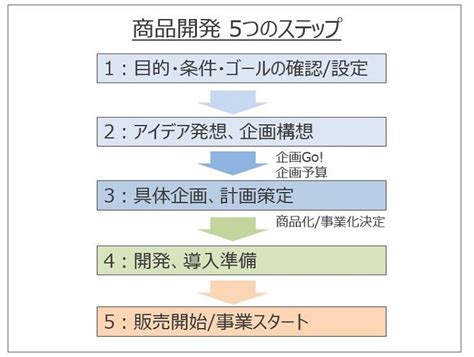 商品開発の成功ポイント3つ 進め方は5つのプロセスでわかりやすく解説 ツギノジダイ