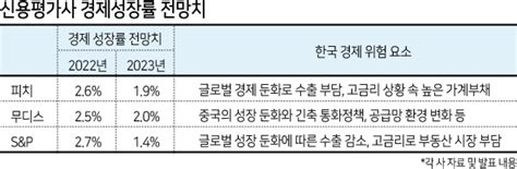 글로벌 경기 둔화·고금리내년 한국 경제성장률 하향 네이트 뉴스