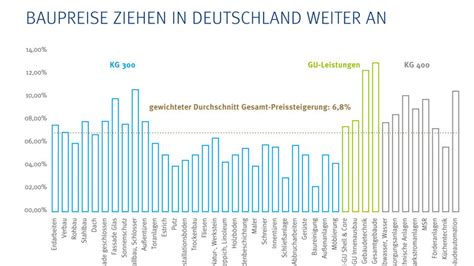 Drees Sommer Umfrage Baupreise Ziehen In Deutschland Weiter An