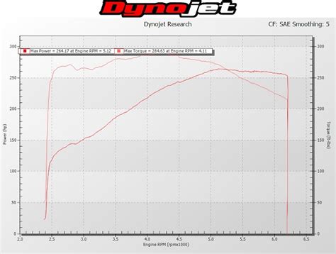 Mustang 4 6l Three Valve Dyno Runs