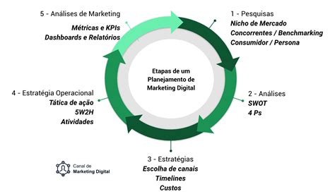 O Que é Um Plano De Marketing Canal De Marketing Digital