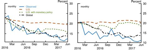 The Fed Understanding Global Volatility