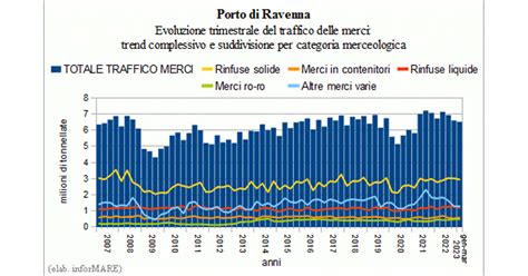 Nei Primi Tre Mesi Del Il Traffico Delle Merci Nel Porto Di