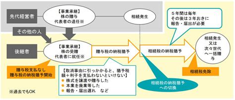 新・事業承継税制がわかる！制度の内容や注意点などを図解でわかりやすく解説します！ 事業承継、組織再編、相続はクオリスです