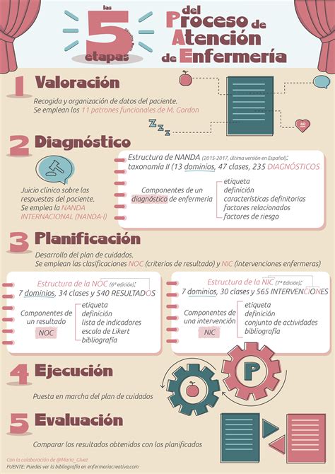 Proceso De Atención De Enfermería Enfermería Creativa