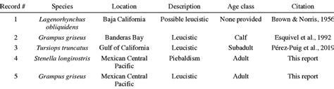 Cases of odontocetes with hypopigmentation recorded in Mexican waters ...