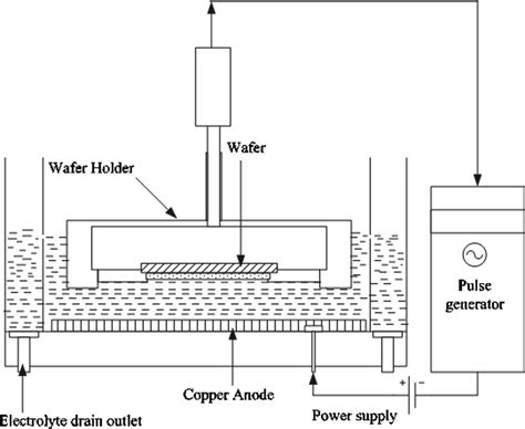 Schematic Representation Of Copper Electroplating Setup Download