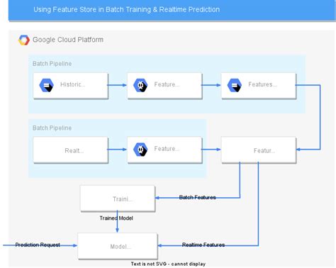 Mlops On Gcp Part 2 Using The Vertex Ai Feature Store With Dataflow And Apache Beam Ai In