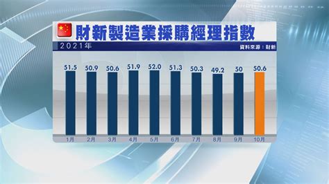 【進出口改善】內地財新、官方製造業pmi走勢分歧 Now 新聞