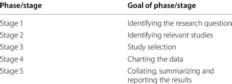 Key Phases In Scoping Review Methods Adapted From Arksey And Omalley