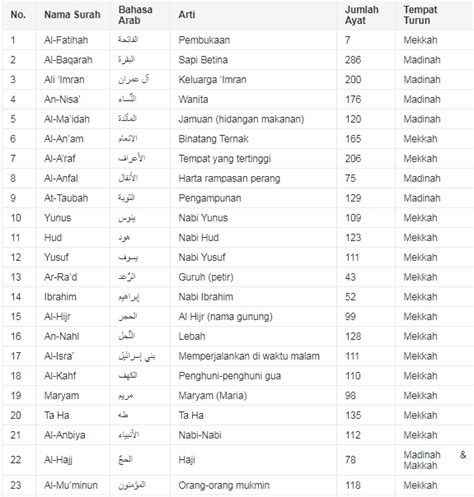 Surat Dalam Al Quran Dan Terjemahannya