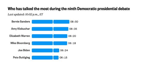 Las Vegas Democratic Debate Live Updates Six Candidates Faced Off In