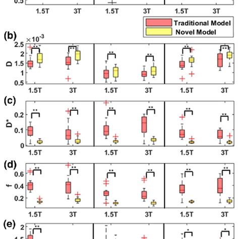 Box Whisker Plot Showing A Adc And Comparison Between Novel Yellow Download Scientific