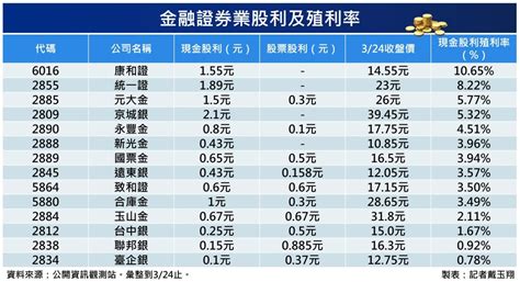 14檔金融股排行！它殖利率破10