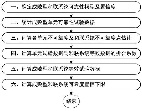 一种成败型和联系统可靠度置信下限计算方法与流程