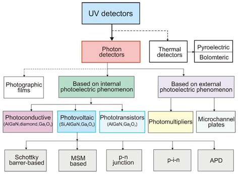 General Theory Of Photodetectors Encyclopedia Mdpi