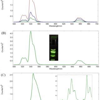 A Up Conversion Emission Spectra Of The Core Nayf Yb Er Nps Green