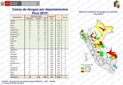 Casos de dengue por departamentos Perú 2015