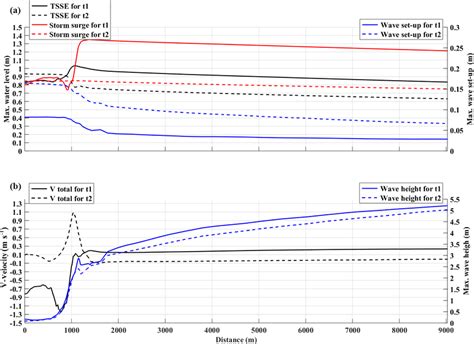 Modulation Of The Wave Set Up For The Ebb Flood Current At The Chelem