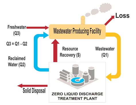 Zero liquid discharge (ZLD) | Water Care Services Pakistan