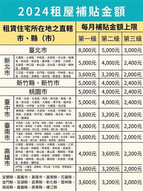 2024最新租屋補助資格、補助金額、申請懶人包，最高可達8000台幣