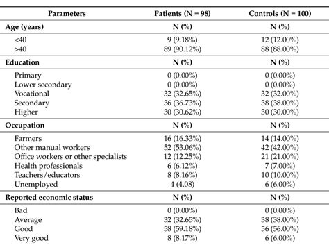 Table 1 From Analysis Of The Polymorphisms And Expression Levels Of The