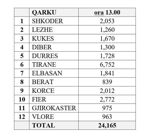 Sot Zgjedhjet P R Kreun E Pd S Sa Demokrat Kan Votuar Deri Tani