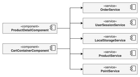 Commonly Used Design Patterns In Angular