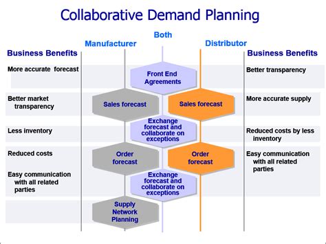 5 Effective Uses For Collaborative Demand Planning