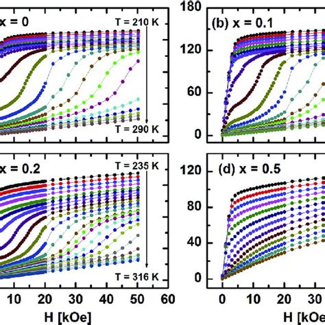 Magnetic Entropy Change Calculated Using The Isothermal Magnetization