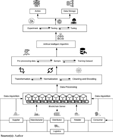 Blockchain Technology And Ai Artificial Intelligence Integration For