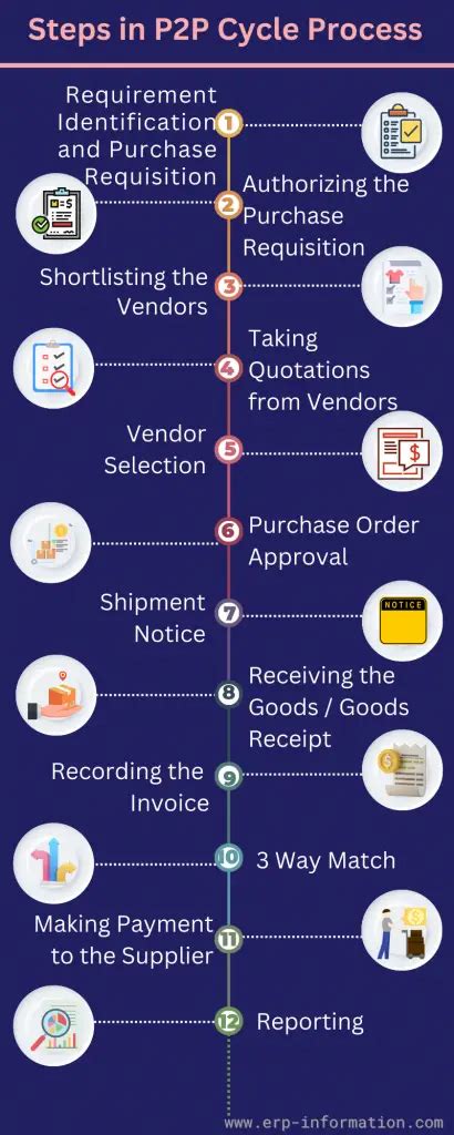 What Is P2p Cycle In Sap 12 Steps Of Procure To Pay Process