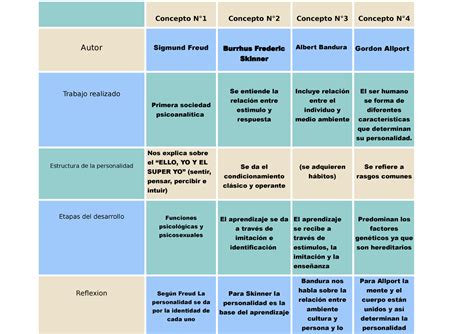 Cuadro Personalidad Concepto N Concepto N Concepto N Concepto N