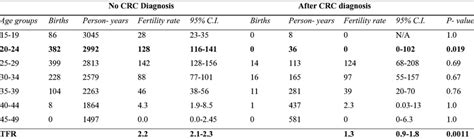 Age Specific Fertility Rates For Women With Or Without A Crc Diagnosis