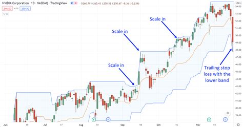 The Complete Guide To Donchian Channel Indicator