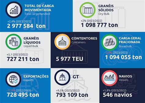 Porto de Aveiro movimenta 3 mil toneladas no 1º semestre Agroalimentar