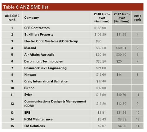 Adms Top 40 Defence Contractors 2018 Australian Defence Magazine