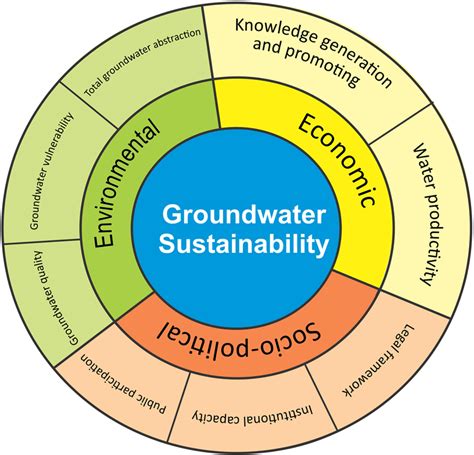 A Representation Of Indicators And Components Of Groundwater