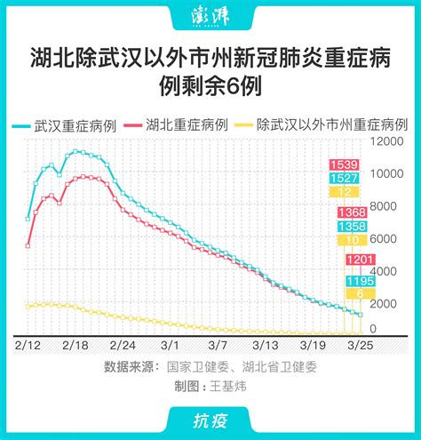 图解｜湖北除武汉以外市州新冠肺炎重症病例剩余6例中国政库澎湃新闻 The Paper