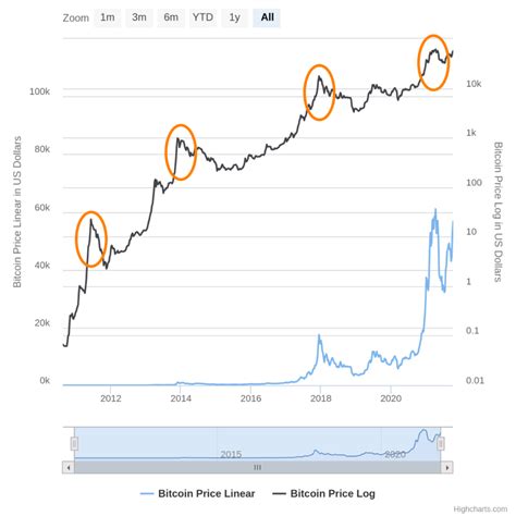 Btc Chart Log Scale 100k Bitcoin Correlating Logarithmic Regression